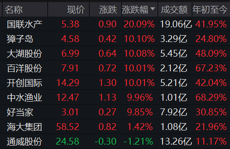 水产股掀涨停潮，国联水产20CM涨停，獐子岛、大湖股份、好当家等秒板