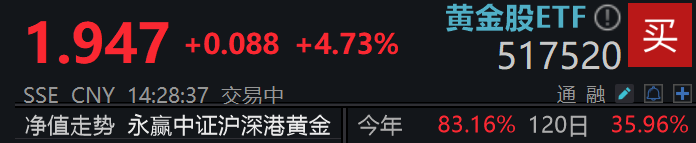 黄金股ETF(517520)盘中大幅上涨超4.8%全市场领先，单日净流入超2.4亿元