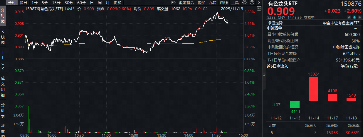 ETF盘中资讯|猛拉3%！有色龙头ETF（159876）近3日狂揽1.96亿元！黄金龙头领衔上攻，中金黄金涨超8%！