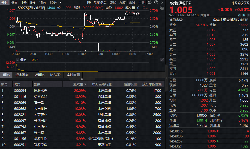 ETF盘中资讯|水产股掀涨停潮，国联水产20CM涨停！农牧渔ETF（159275）午后直线拉升，机构持续看好产业链！