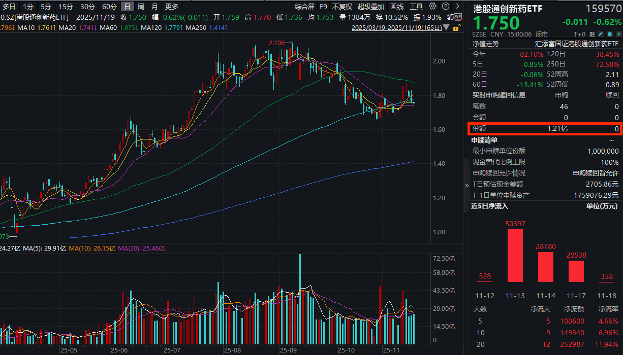 港药弱势4连跌！港股通创新药ETF(159570)再跌0.62%，资金逆势大举涌入超2.1亿元！海外临床提速+业绩向好，创新药有望回暖！