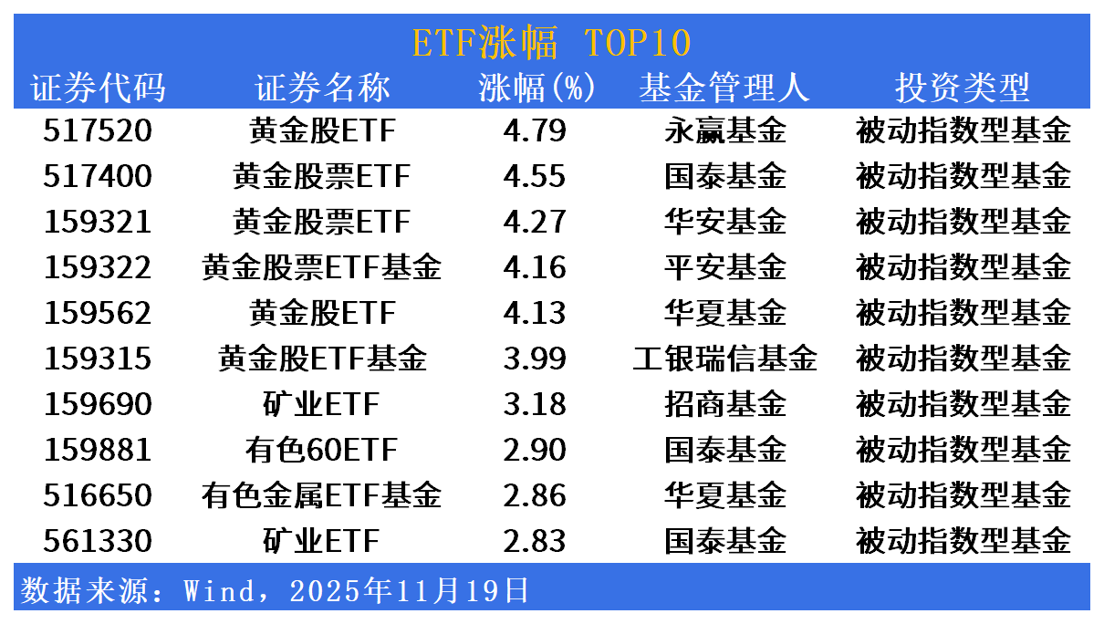 ETF市场日报 | 黄金股、有色金属相关ETF全线走强！传媒板块回调居前
