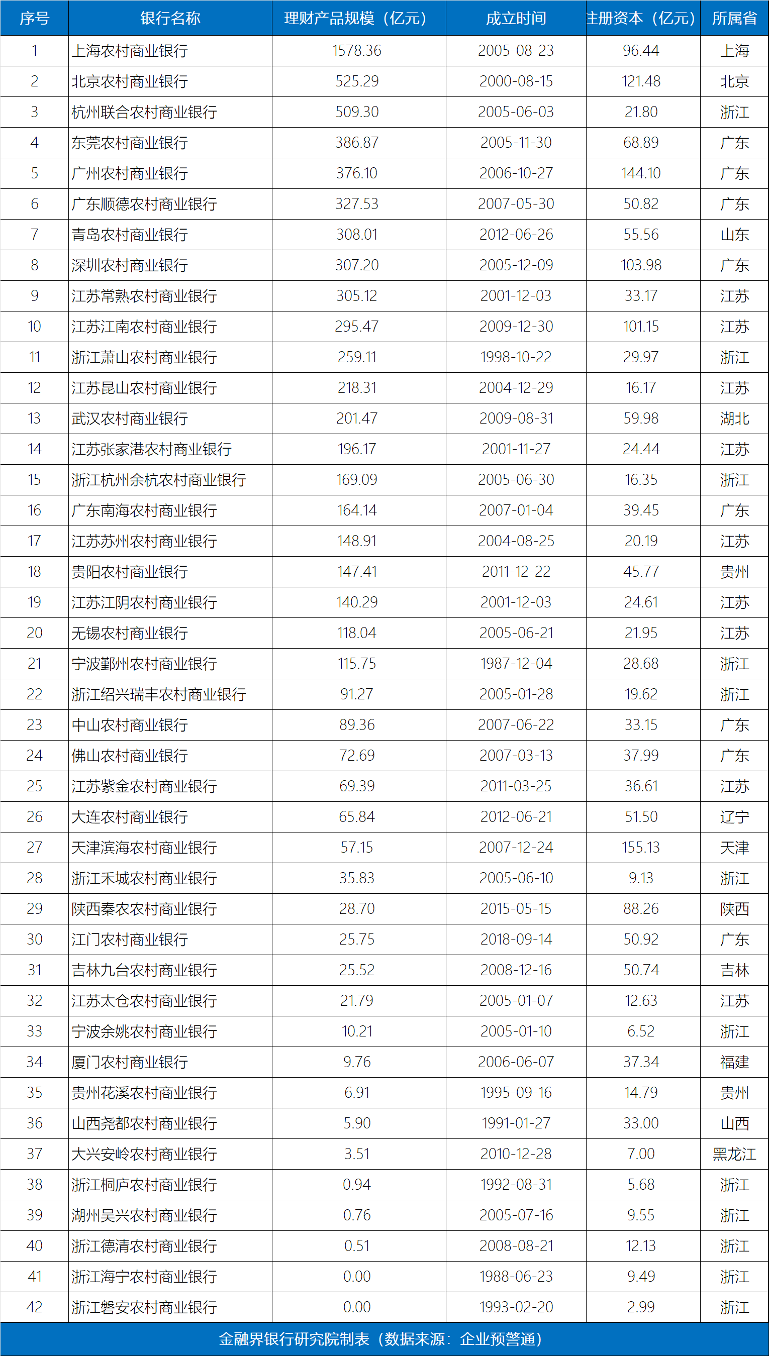 从 0 到 1578 亿！42家农商行理财规模排行：七成市场聚于江浙粤