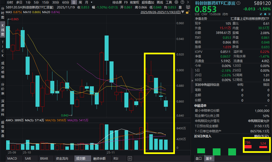创新药怎么看？12月降息概率或成关键！科创创新药ETF汇添富(589120)续跌1.5%，资金连续2日增仓超1300万元！BD火热，行情2.0何时开启？