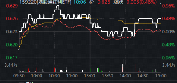 趁调整抢筹？连续第4周获净流入，港股通红利ETF（159220）场内收涨0.48%