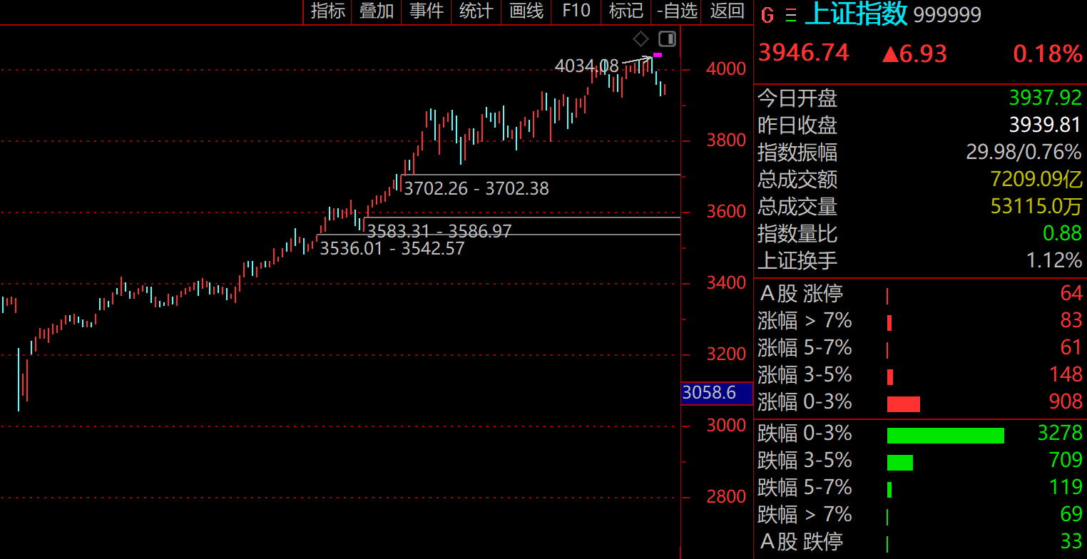 技术看市：盘中惊险破位，明日聚焦3935点，大资金尤其尊重趋势，但长周期牛市刚启动