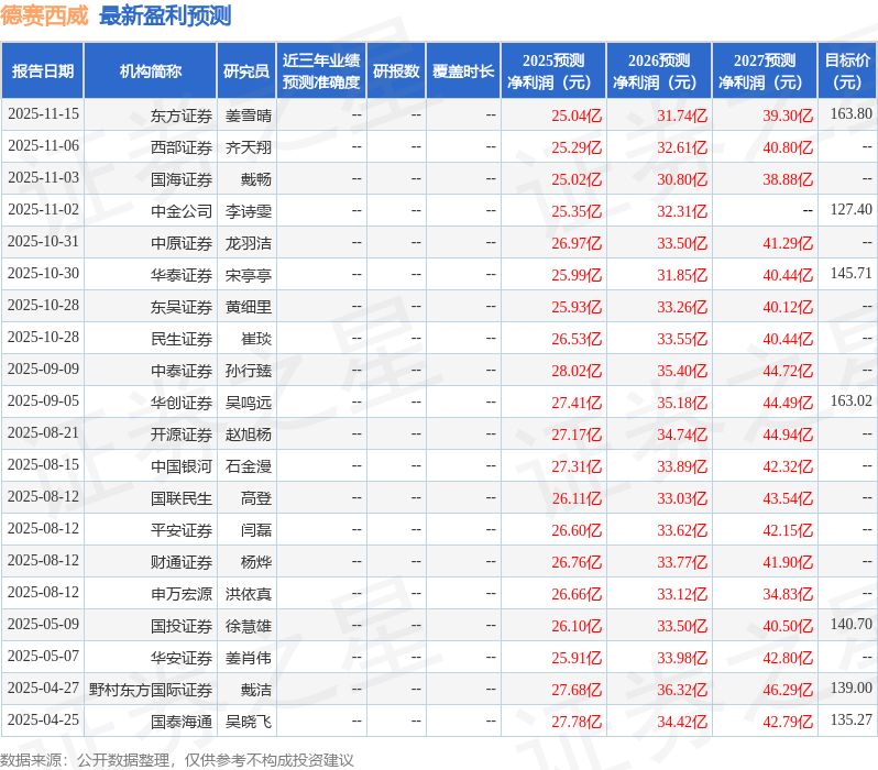德赛西威：11月17日接受机构调研，东吴证券、资本集团等多家机构参与