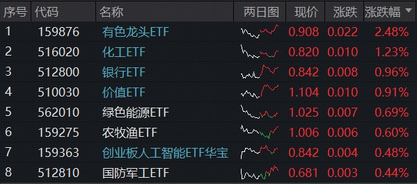 ETF日报|多头险胜，沪指止跌向上！中国银行发力新高，有色龙头ETF（159876）逆市上探3%，光模块、军工引领科技升浪！