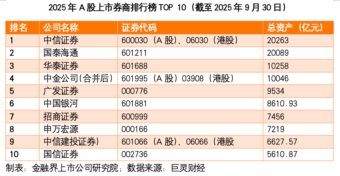 中金公司拟换股吸收合并东兴、信达证券，跻身万亿资产俱乐部，排名大幅提升