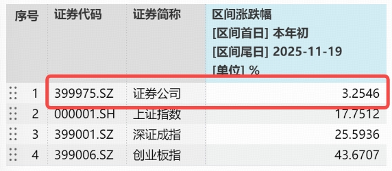 ETF盘前资讯|重磅！又一家券业巨头诞生，中金公司拟换股吸收两家券商！顶流券商ETF（512000）近60日狂揽135亿元