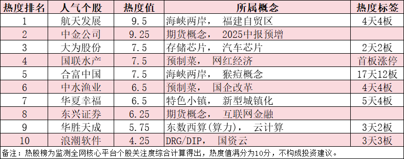 今日十大热股：航天发展4天4板领跑热股榜，合富中国停牌核查完今日复牌，券商重组概念持续发酵