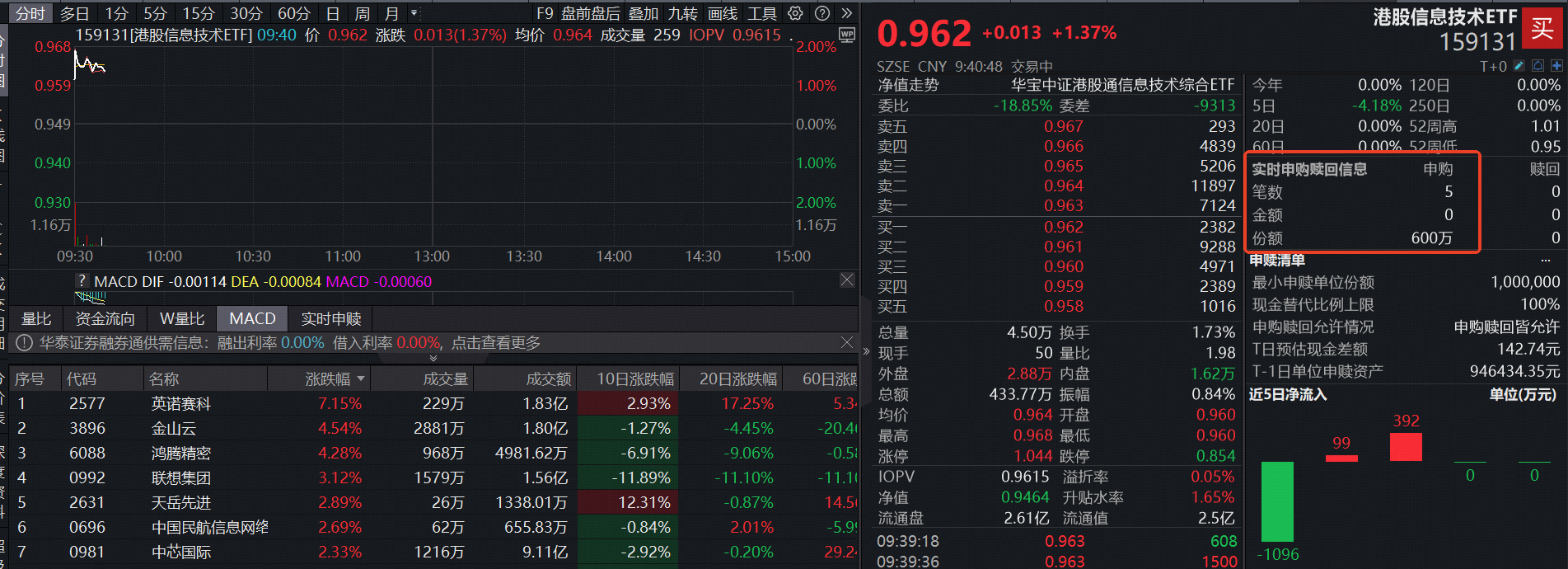 ETF盘中资讯|英伟达财报炸裂，芯片行情再爆发！首只聚焦“港股芯片”产业链的港股信息技术ETF（159131）上涨超1%