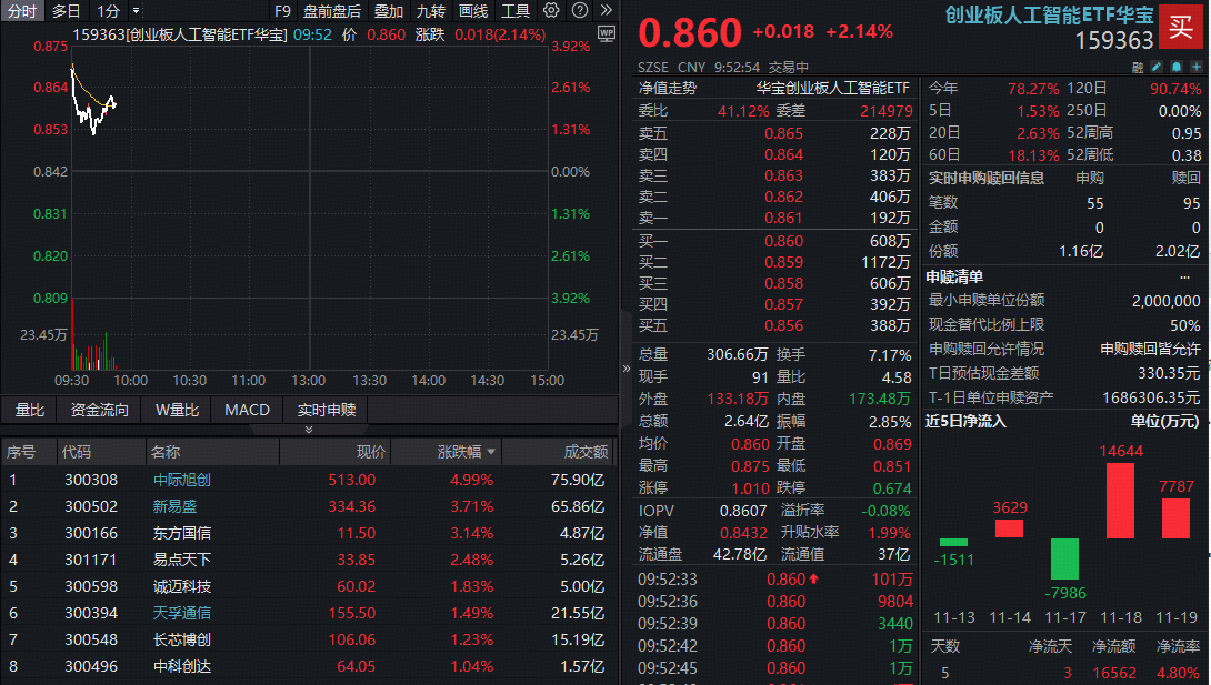 ETF盘中资讯|“英伟达产业链”应声走强！中际旭创涨超5%逼近前高，创业板人工智能ETF（159363）放量四连涨