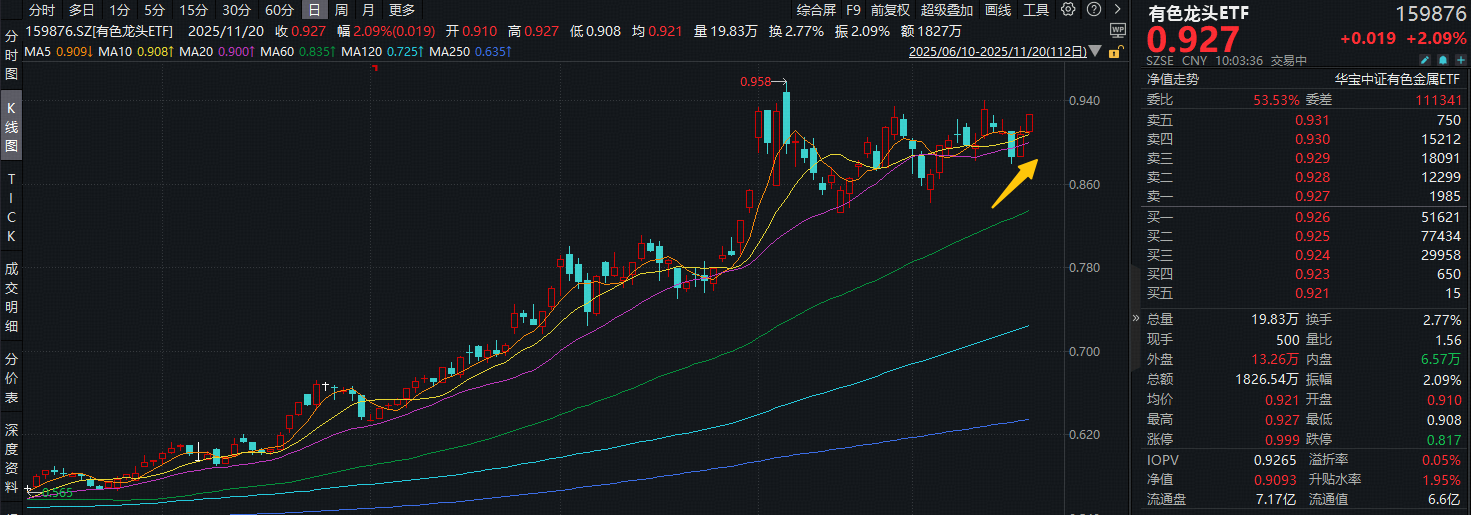 ETF盘中资讯|盛新锂能拿下大单！200亿协议锁定优质客户！三大利好驱动，有色龙头ETF（159876）再涨2%，上行动能强劲！