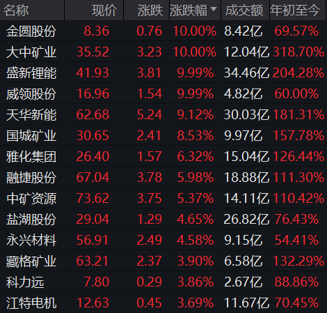 锂矿概念暴涨4.2%！5股涨停锂价飙升破10万元/吨，供需缺口扩大锂价中枢有望进一步上移