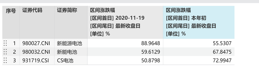 储能板块火了！我国装机暴增3000%！三只电池指数怎么选？相关概念 ETF全解析