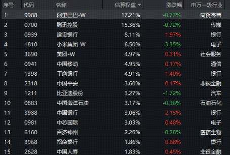 ETF盘中资讯|港股高开走弱？资金逢跌积极捡筹！香港大盘30ETF（520560）调整期间再现大幅溢价
