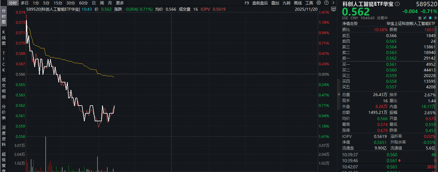 ETF盘中资讯|阿里“硬刚”！ 与ChatGPT争夺海外用户！科创人工智能ETF随市回调，国产AI产业链倒车接人？