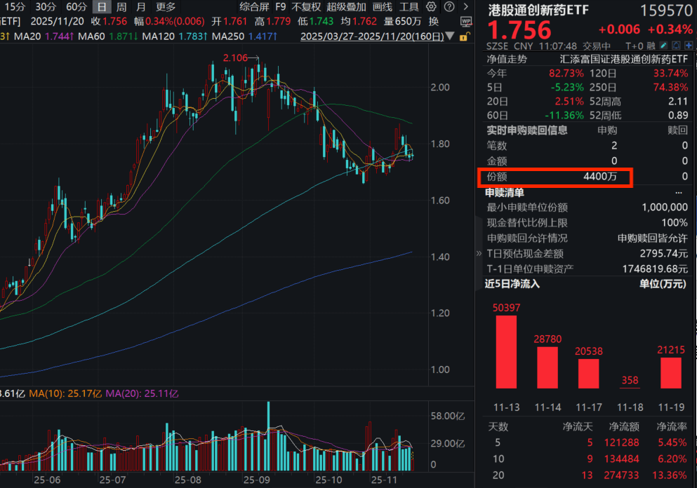 信达玛仕度肽注射液启动III期临床！港股通创新药ETF(159570)四连跌后反弹飘红，资金大举涌入超7700万元！