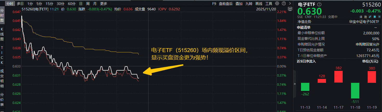 ETF盘中资讯|芯片领域传出三则重磅消息！资金积极抢筹！闻泰科技涨超2%，电子ETF（515260）继续溢价，买盘强势！