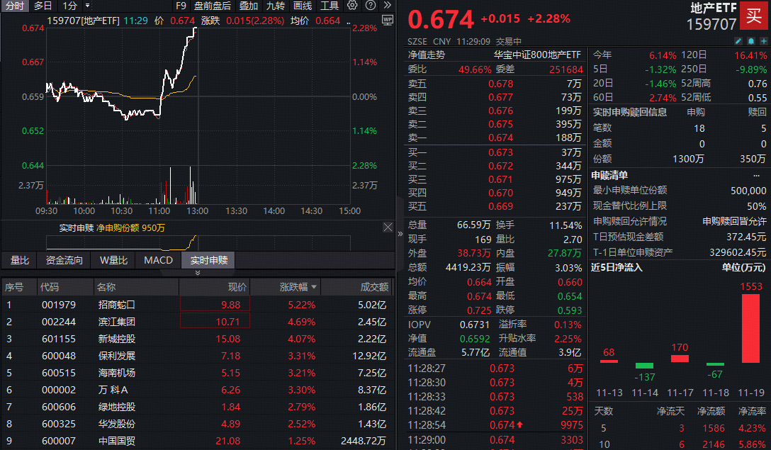 ETF盘中资讯|直线冲高！万科A下探10年新低后拉升超3%，全市场唯一地产ETF（159707）涨超2%资金净流入
