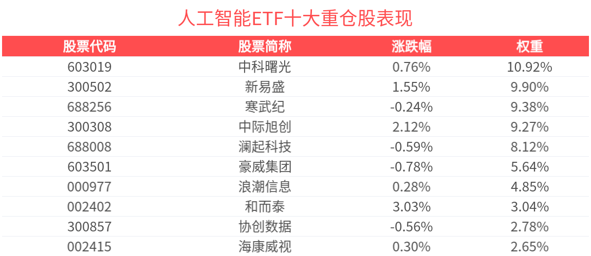 AI龙头股英伟达三季度财报超市场预期，人工智能ETF(515980)早盘高开超2%，近10日累计“吸金”2.80亿元