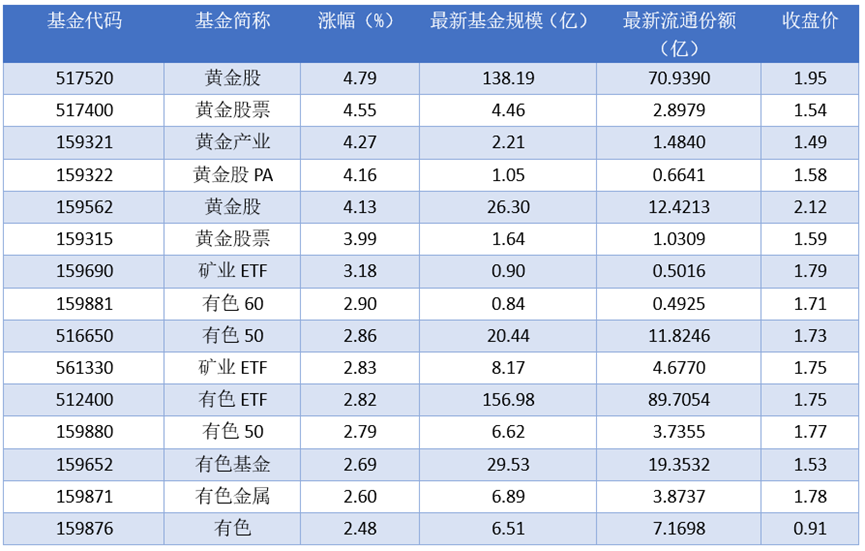场内ETF资金动态：昨日黄金股上涨