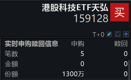 腾讯控股6.36亿加码回购！港股科技ETF天弘(159128)半日获净申购1300万份，连续4日“吸金”近6000万元