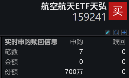 “航天+”赋能多领域！航空航天ETF天弘(159241)底部基本探明，盘中实时净申购已达700万份