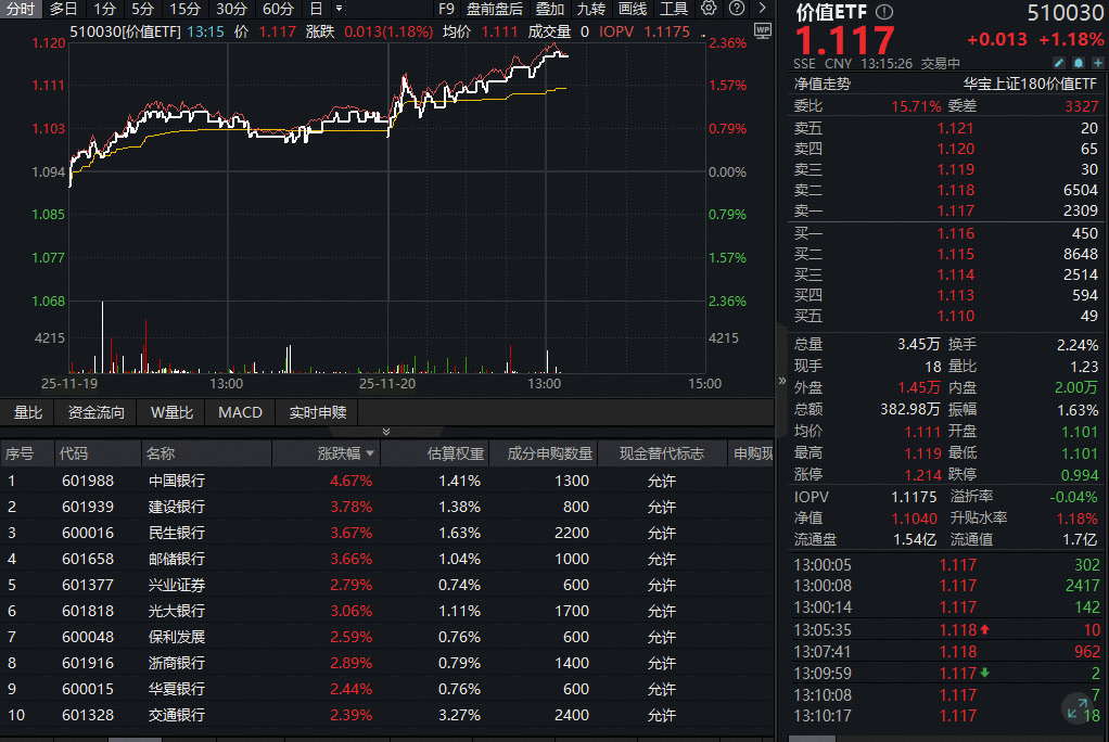 ETF盘中资讯｜多股创历史新高！大金融崛起，高股息再发力，价值ETF（510030）盘中涨超1%！机构高呼配置价值凸显