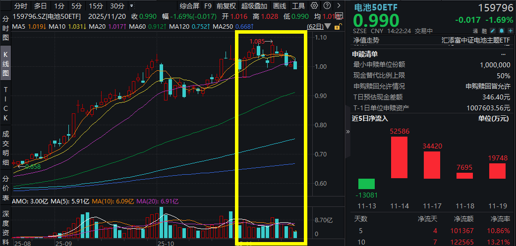 电池冲高回落！多氟多大跌超7%，电池50ETF(159796)跌超1%，连续4日疯狂吸金超11亿元！碳酸锂期货主力合约持续冲高，电池产业链全线回暖！