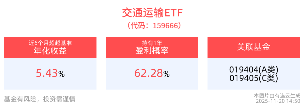 交通运输ETF(159666)近6个月超越基准年化收益达5.43%