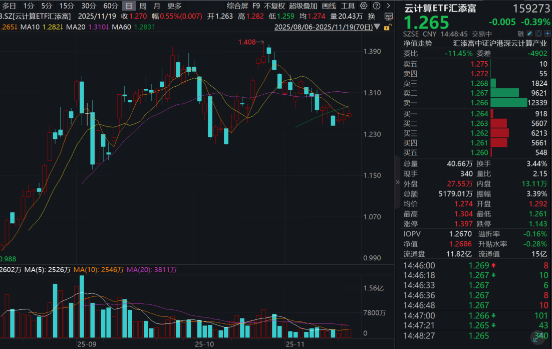 英伟达Q3业绩炸裂，全面超预期！云计算ETF汇添富(159273)冲高回落，盘中一度涨超2%！AI如何重塑产业格局？