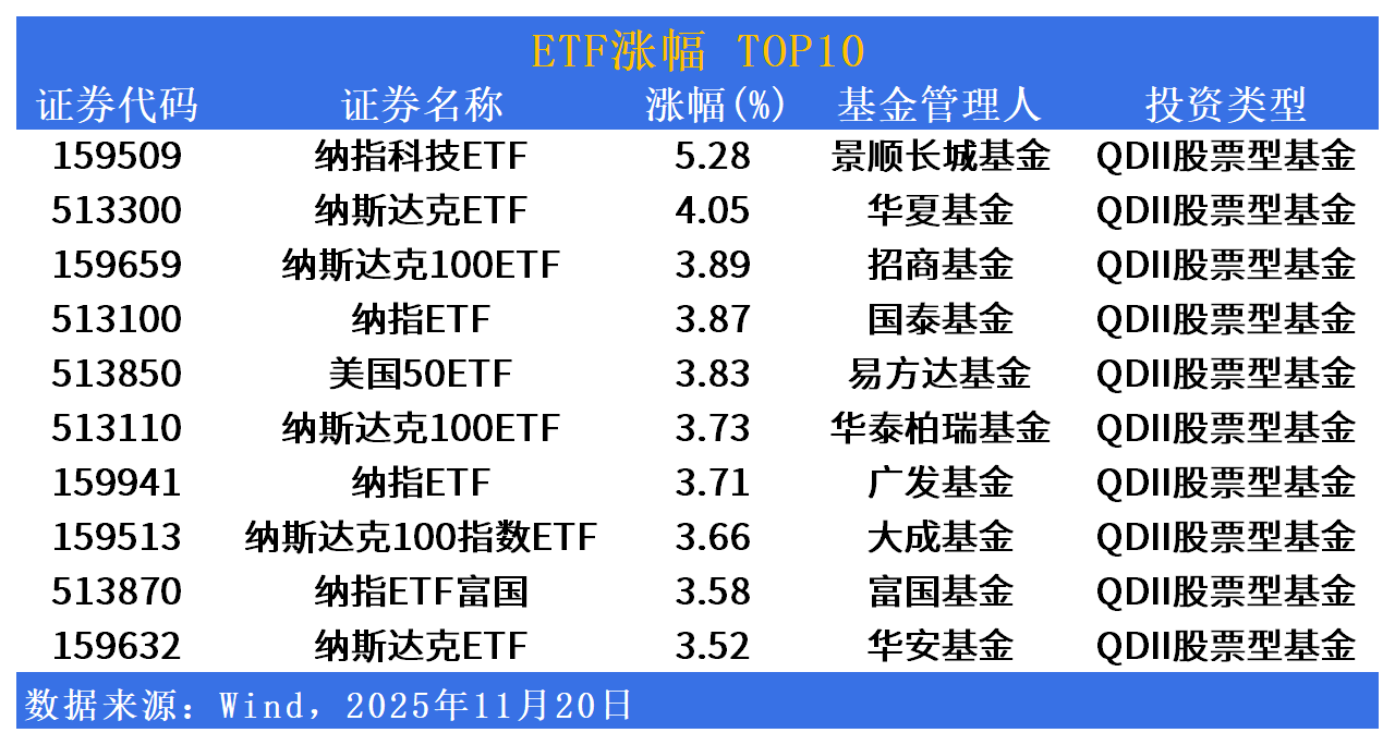 ETF市场日报 | 美股QDII集体大涨！新能源、半导体相关ETF深度回调