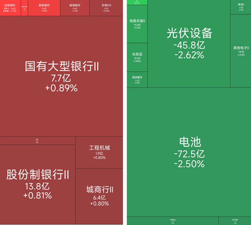 银行股逆势走高，20位基金经理发生任职变动