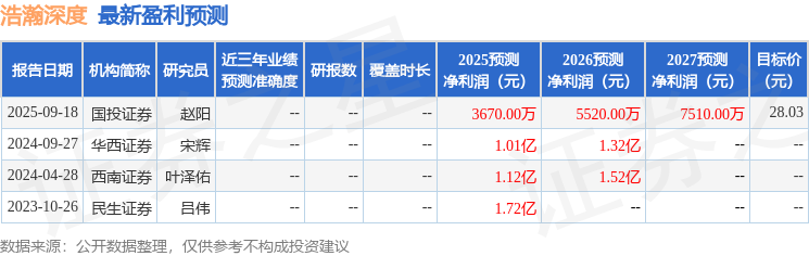 浩瀚深度：银河证券、东北证券等多家机构于11月19日调研我司