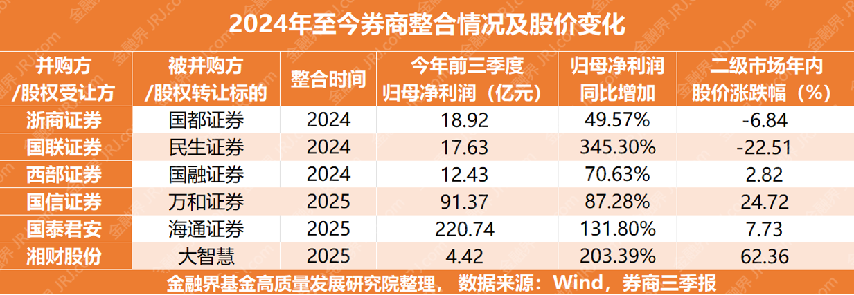 中金公司大动作！券业整合潮下，6家券商业绩股价实现双飞了吗？