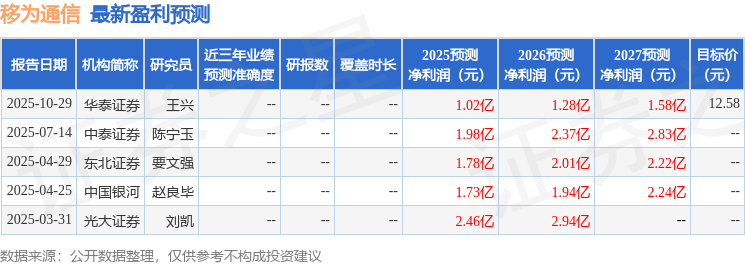 移为通信：国金证券、远东宏信等多家机构于11月19日调研我司