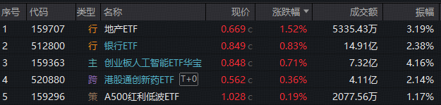 ETF日报｜A股“银伟大”火出圈，中行、工行携手新高！英伟达业绩爆表，创业板人工智能逆市四连涨，新一轮行情启动？