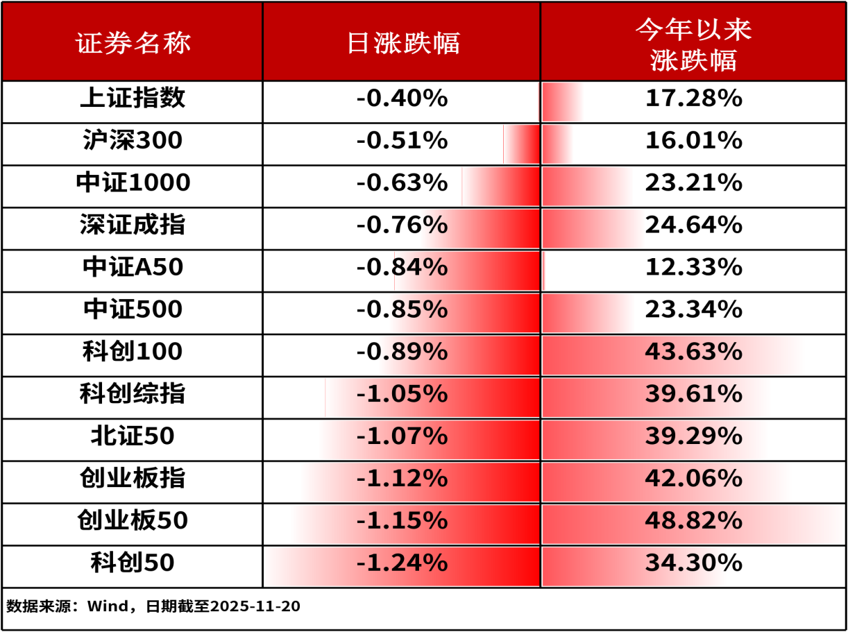 ETF日报-A股三大股指全线收跌，半导体ETF（159813）昨日获逆市净申购达5000万元（1120）