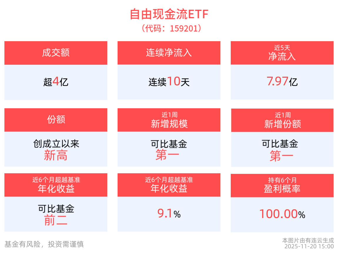 盘前速递 | 自由现金流ETF(159201)连续10天净流入，合计“吸金”15.42亿元
