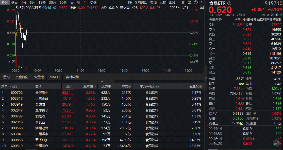 ETF盘中资讯|​抖音重拳整治“高仿茅台”！吃喝板块韧性彰显，食品ETF（515710）逆市飘红！多家机构看好