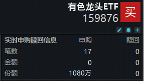 ETF盘中资讯|无惧美国非农数据扰动，资金逆行加仓！有色龙头ETF（159876）获资金净申购1080万份！近5日吸金1.75亿元
