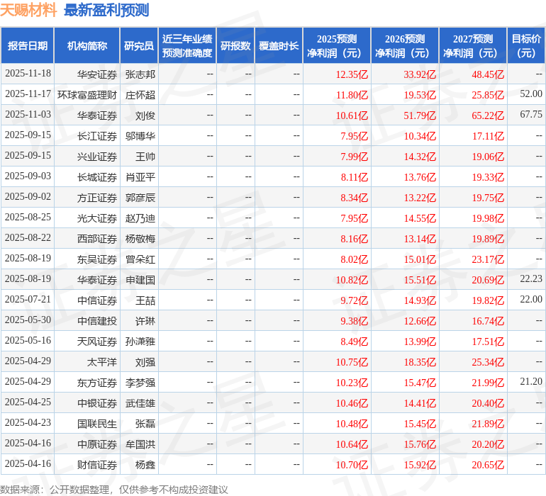 天赐材料：投资者投资者于11月20日调研我司