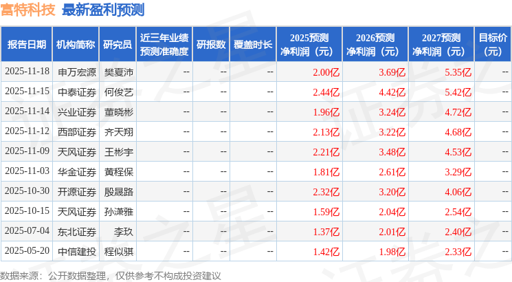 富特科技：宝盈基金、东吴证券等多家机构于11月20日调研我司