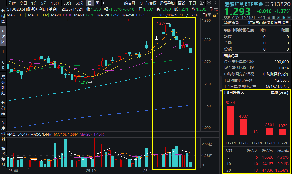 美股重挫,港股大幅低开!港股红利ETF基金(513820)溢价走高,资金逢跌涌入,近10日吸金超3.4亿元!11月分红方案发布!岁末年初,哑铃策略受关注