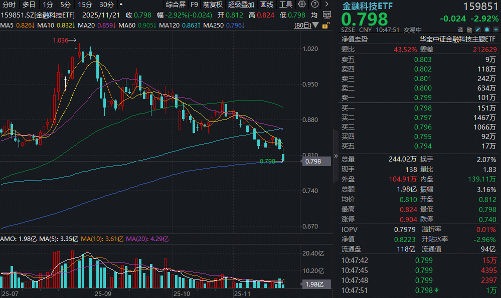 ETF盘中资讯|金融科技ETF（159851）下跌3%创本轮调整新低，年线成关键支撑位，板块后市机会怎么看？
