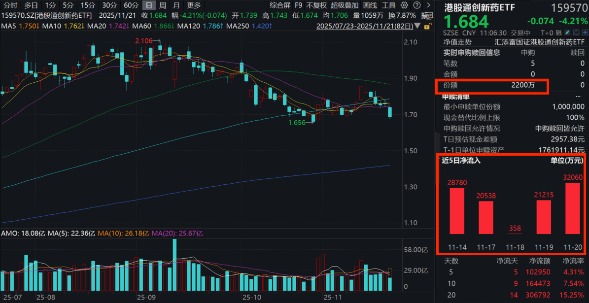210亿美元，创新药领域又现重大收购！美降息预期收紧，全球权益市场重挫，港股通创新药ETF(159570)深度回调大跌超4%！回调带来布局机会？