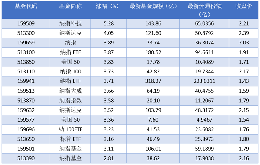 场内ETF资金动态：昨日纳指科技上涨
