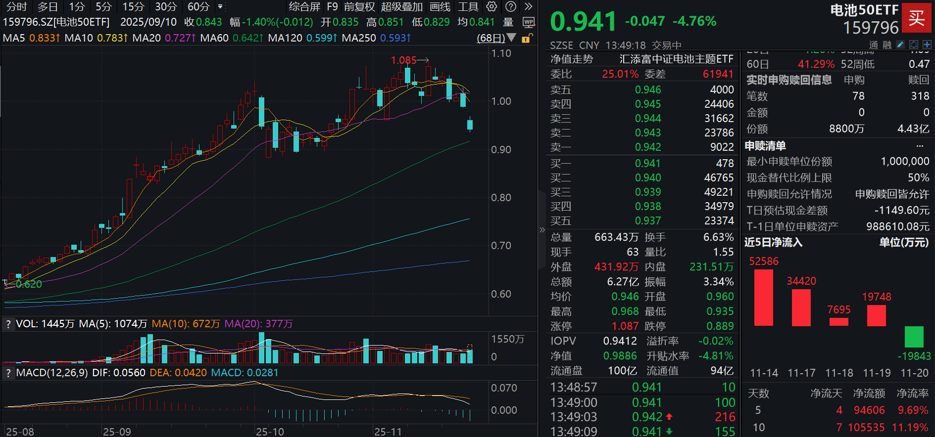 新能源重挫，碳酸锂期货大跌近8%，广期所出手！电池重挫，天赐材料跌超8%，电池50ETF(159796)放量大跌逾4%！